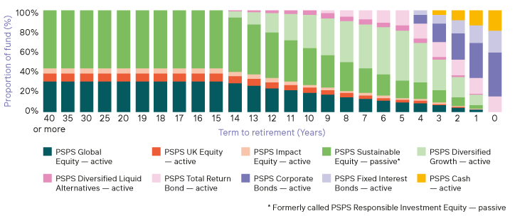 PSPS Annuity at Retirement Lifestyle Profile