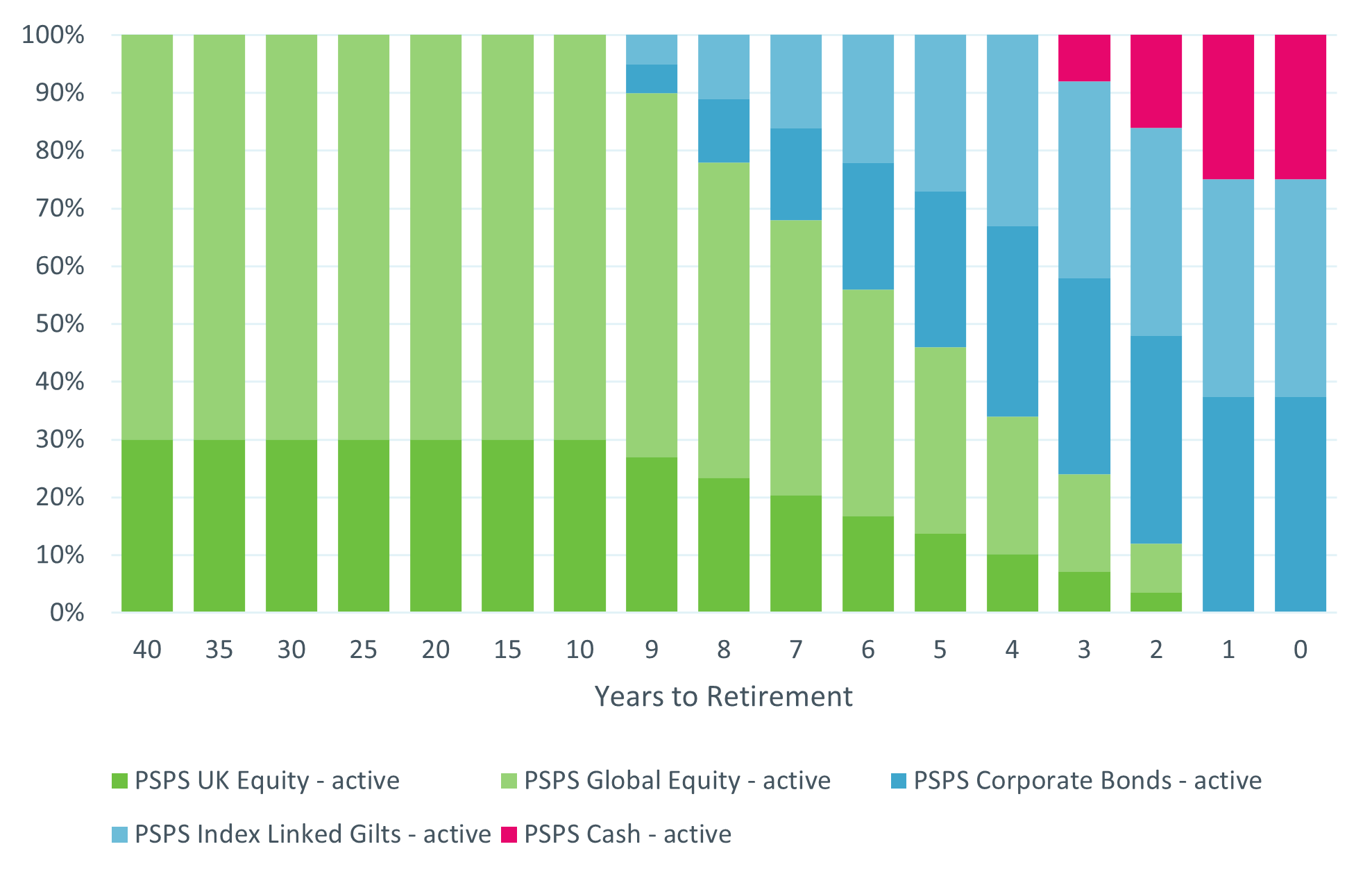 PSPS Active Lifestyle – Annuity at Retirement graph